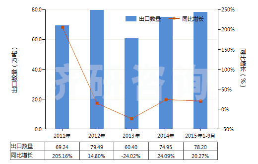 2011-2015年9月中國(guó)其他過磷酸鈣(HS31031090)出口量及增速統(tǒng)計(jì)